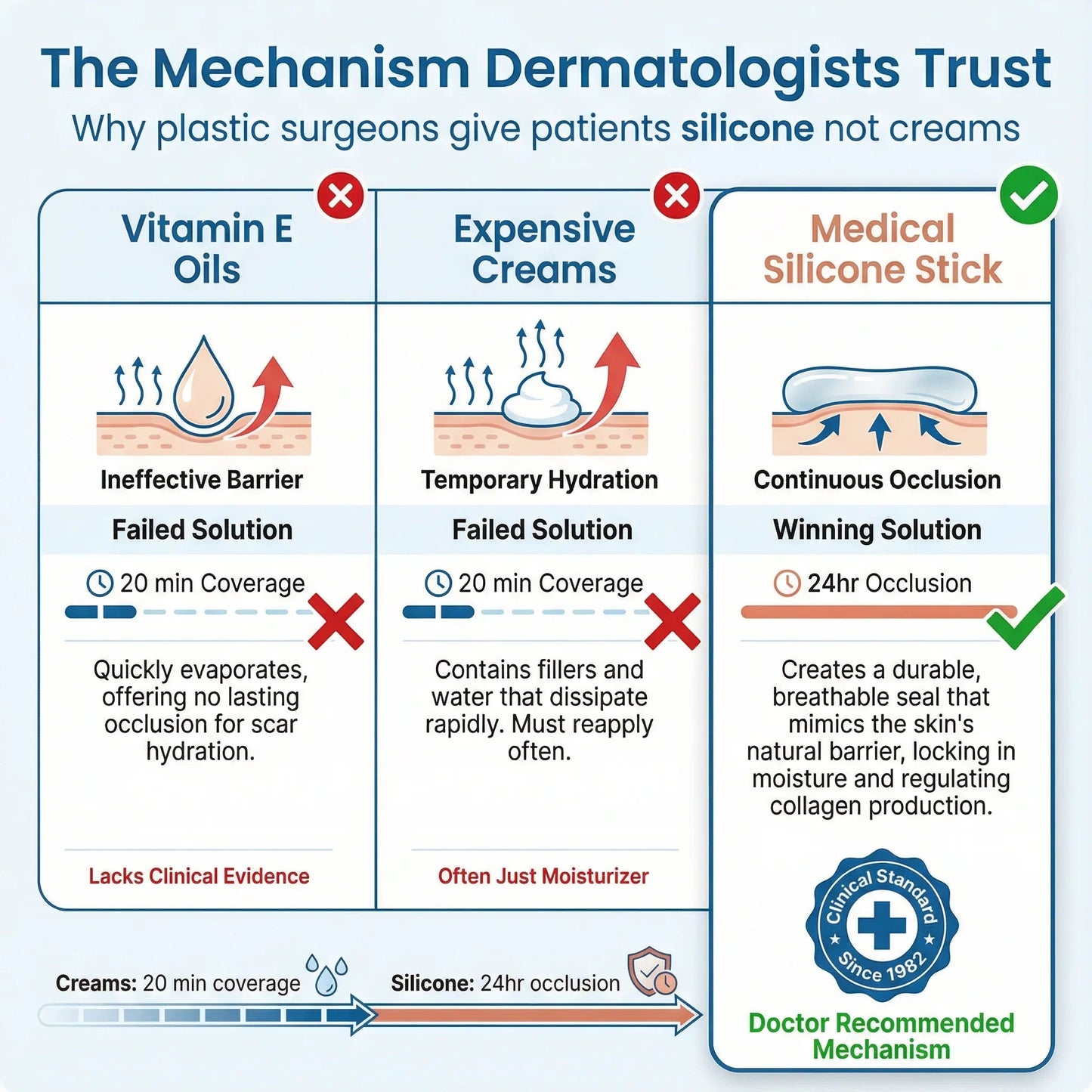 Scar Renewal - Advanced Medical Silicone